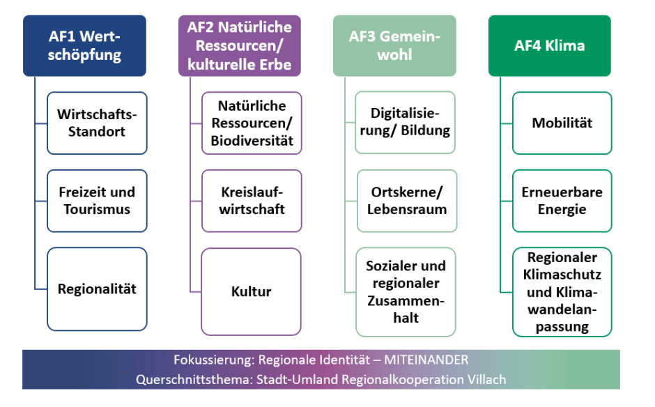 Die vier Aktionsfelder in der LES lokalen Entwicklungsstrategie heißen Wertschöpfung, Natürliche Ressourcen und kulturelles Erbe, Gemeinwohl, Klima